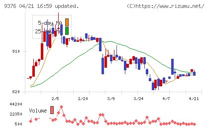 ユーラシア旅行社チャート