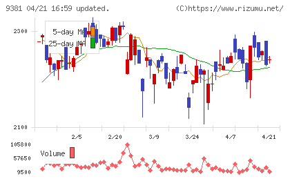 エーアイテイーチャート