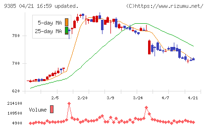 ショーエイコーポレーションチャート