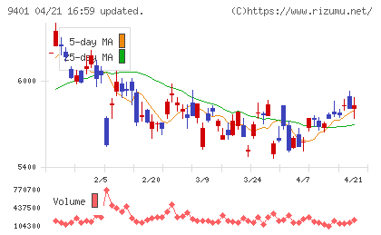 ＴＢＳホールディングスチャート