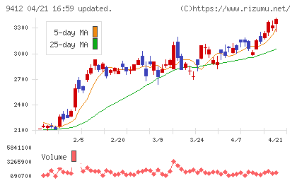 スカパーＪＳＡＴホールディングスチャート