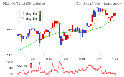 エヌジェイホールディングスチャート