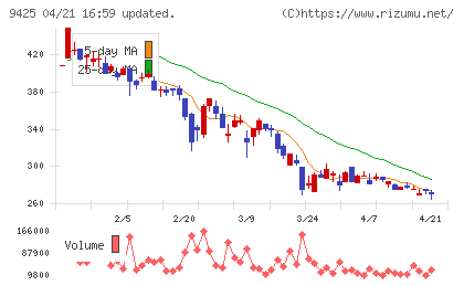 ＲｅＹｕｕ　Ｊａｐａｎチャート