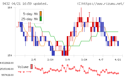 ＮＴＴチャート