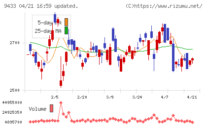 ＫＤＤＩチャート