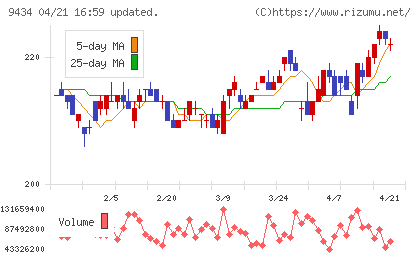 ソフトバンクチャート