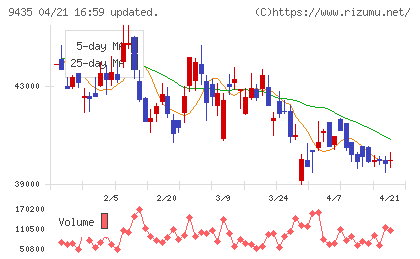 光通信チャート