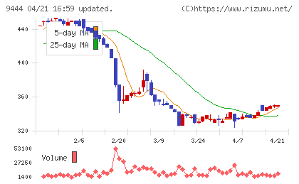トーシンホールディングスチャート