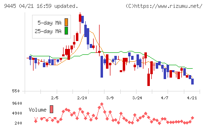 フォーバルテレコムチャート