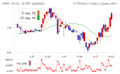 サカイホールディングスチャート