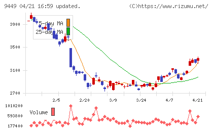 ＧＭＯインターネットグループチャート