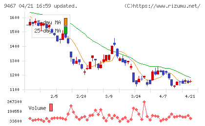 アルファポリスチャート