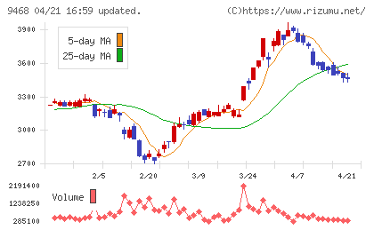 ＫＡＤＯＫＡＷＡチャート