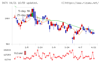 学研ホールディングスチャート
