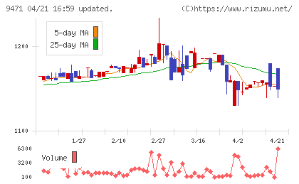 文溪堂チャート