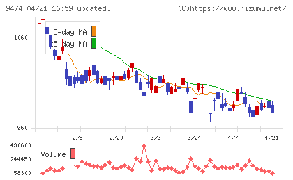 ゼンリンチャート