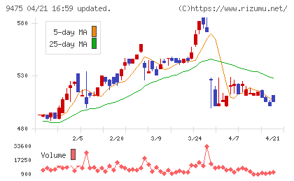 昭文社ホールディングスチャート