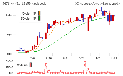 中央経済社ホールディングスチャート