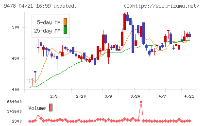 ＳＥホールディングス・アンド・インキュベーションズチャート