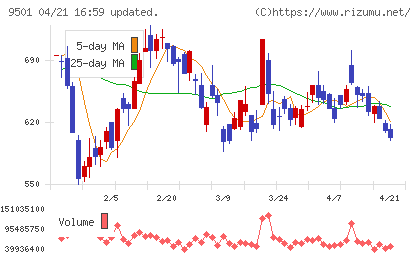 東京電力ホールディングスチャート