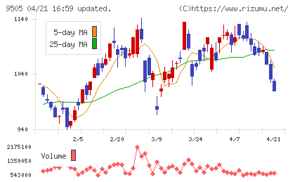 北陸電力チャート