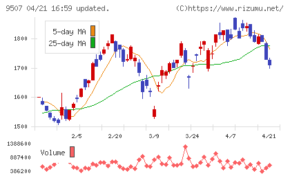 四国電力チャート