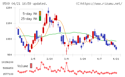 北海道電力チャート