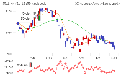 沖縄電力チャート