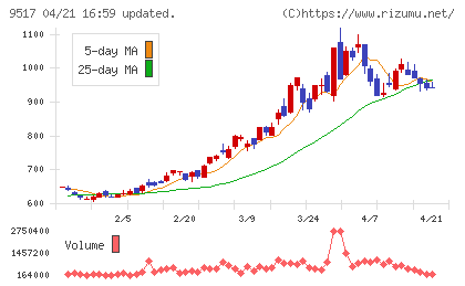 イーレックスチャート