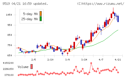 レノバチャート