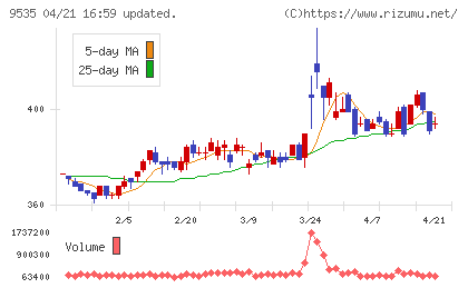 広島ガスチャート