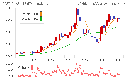 北陸ガスチャート