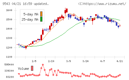 静岡ガスチャート