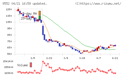 クオンツ総研ホールディングスチャート