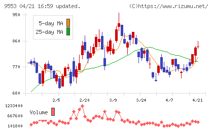マイクロアドチャート