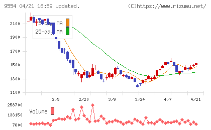 ＡＶｉＣチャート