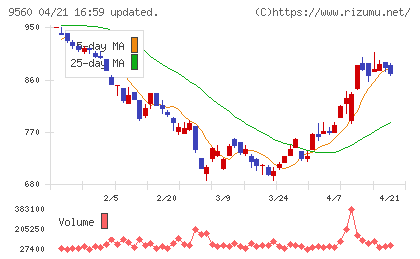 プログリットチャート