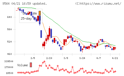 ＦＣＥチャート