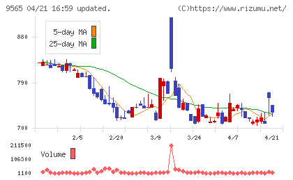 ＧＬＯＥチャート