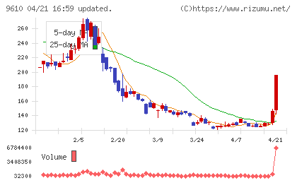 ウィルソン・ラーニング　ワールドワイドチャート