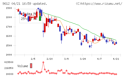 ラックランドチャート