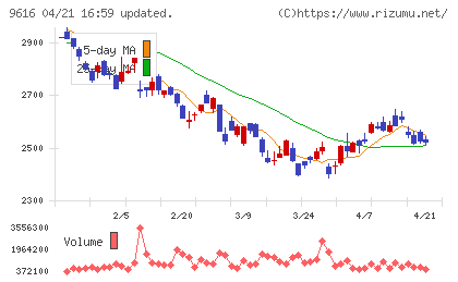 共立メンテナンスチャート