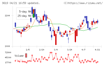 イチネンホールディングスチャート