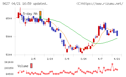 アインホールディングスチャート