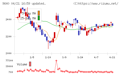 セゾンテクノロジーチャート