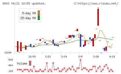 中日本興業チャート