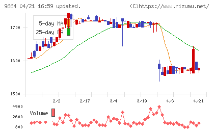 御園座チャート