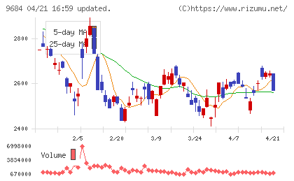 スクウェア・エニックス・ホールディングスチャート