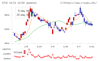 日本空港ビルデングチャート
