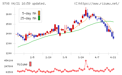 帝国ホテルチャート